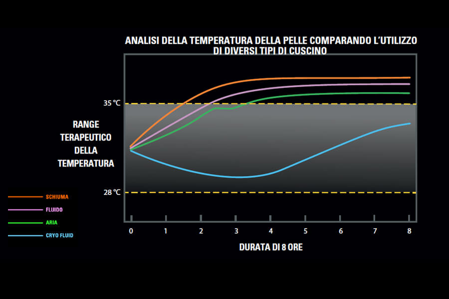 JAY Balance Cryo Fluid grafico gestione temperatura della superficie di seduta
