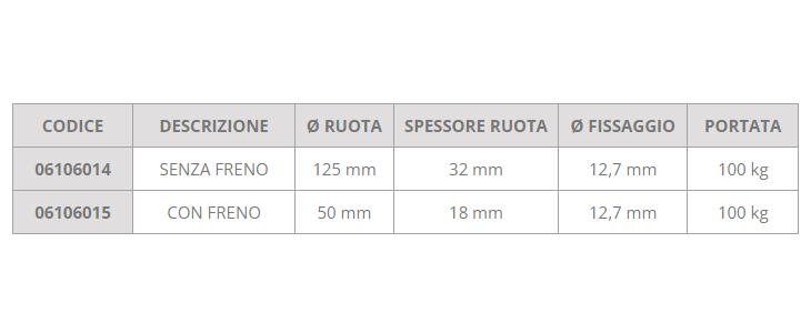 Ruota Letti Sollevatori e Barelle 125 x 32 mm B ausilio per disabili